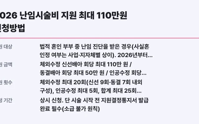 2026 난임시술비 지원 최대 110만원 신청방법