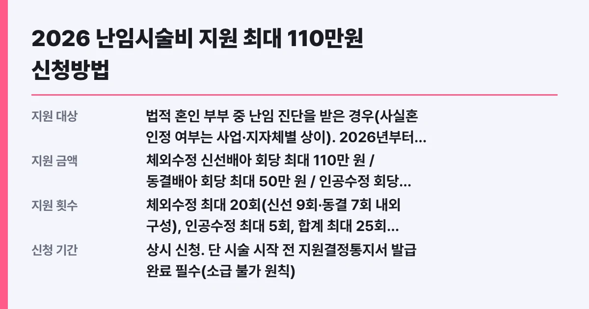 2026 난임시술비 지원 최대 110만원 신청방법