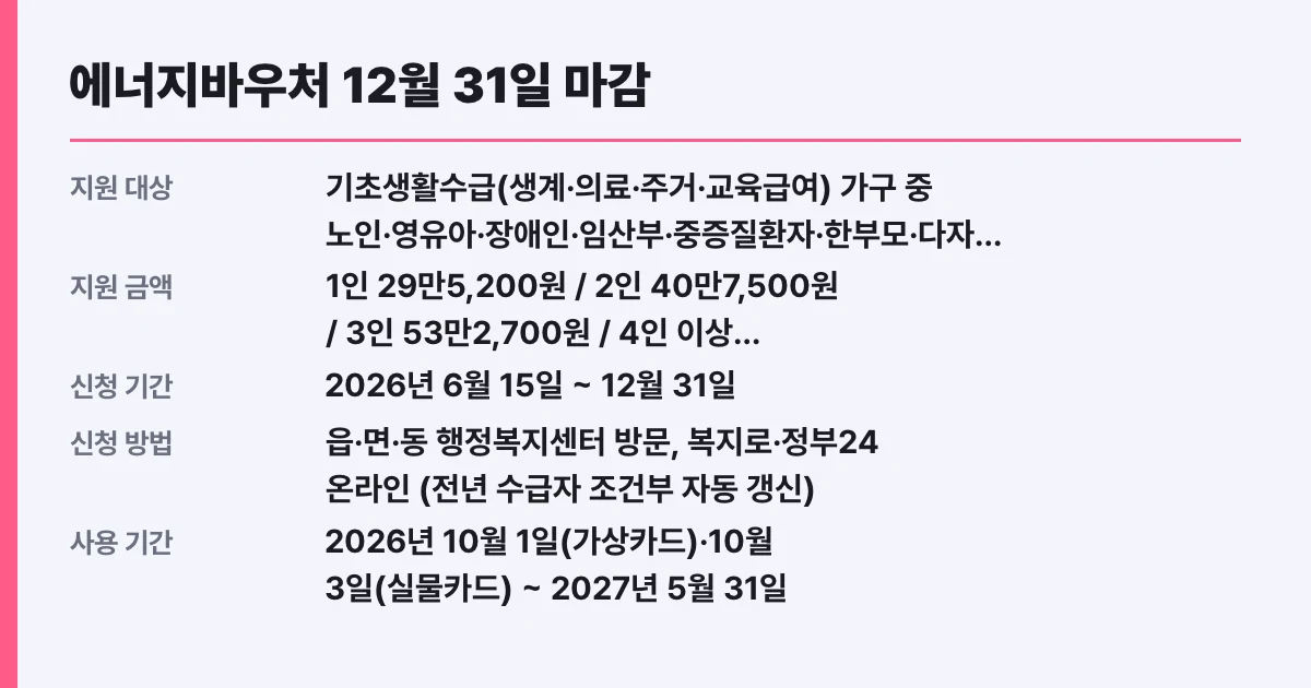 에너지바우처 12월 31일 마감, 4인 70만원 대상 확인