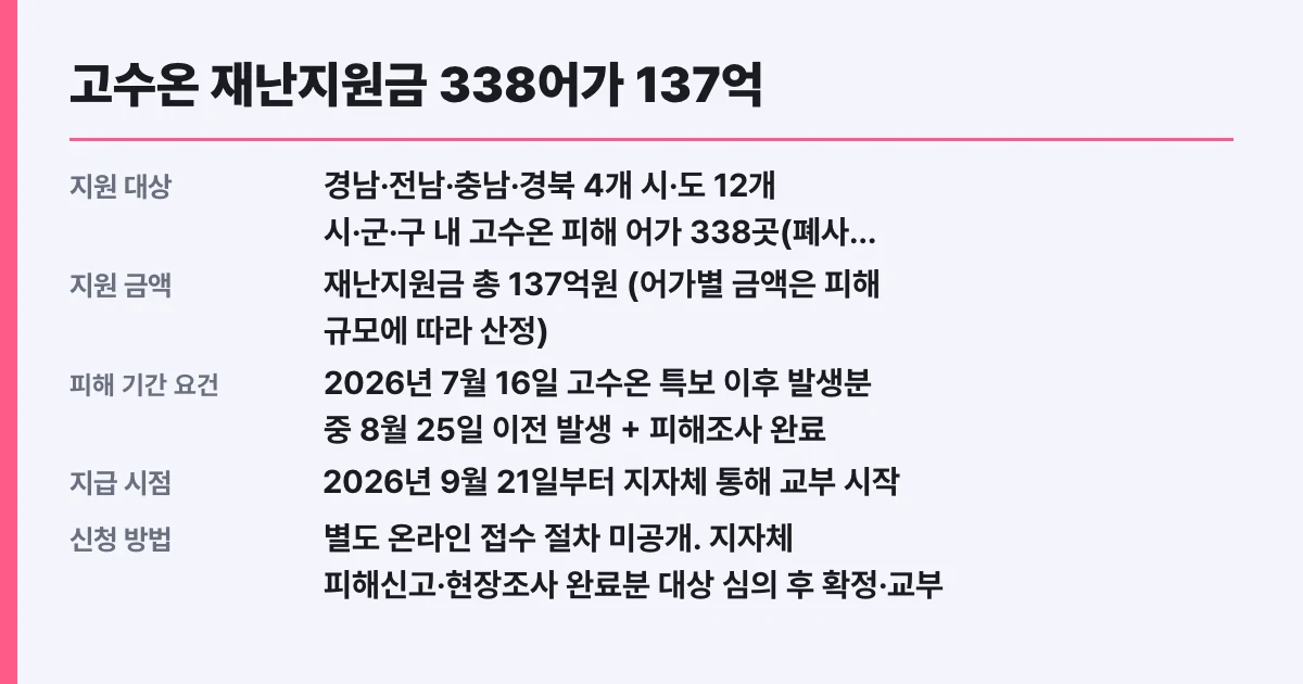 고수온 재난지원금 338어가 137억, 나도 대상