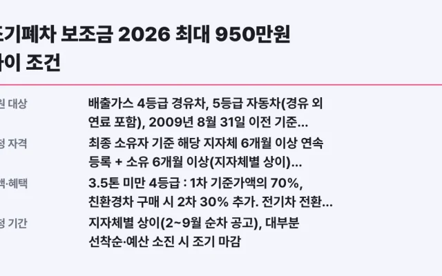 조기폐차 보조금 2026 최대 950만원 차이 조건