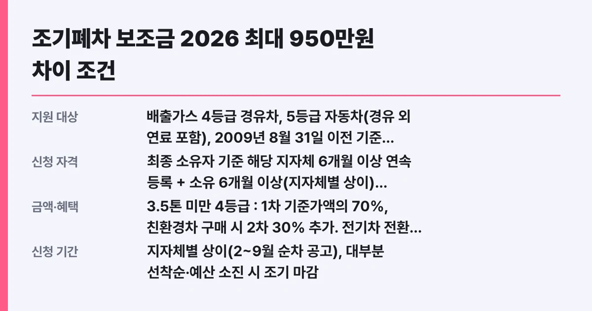 조기폐차 보조금 2026 최대 950만원 차이 조건