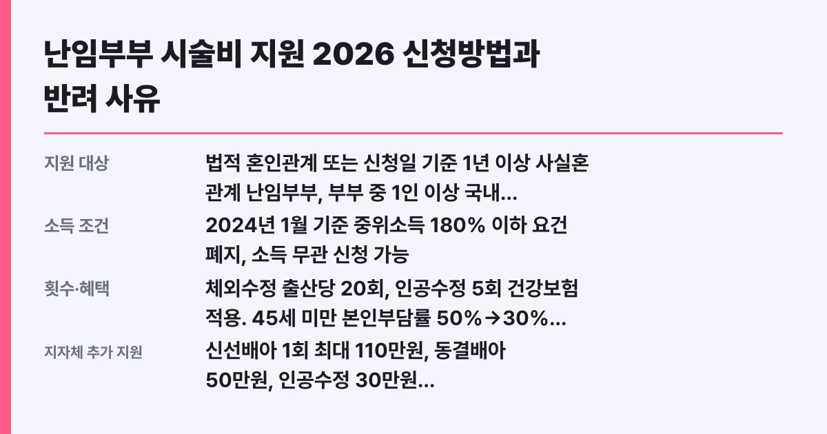 난임부부 시술비 지원 2026 신청방법과 반려 사유