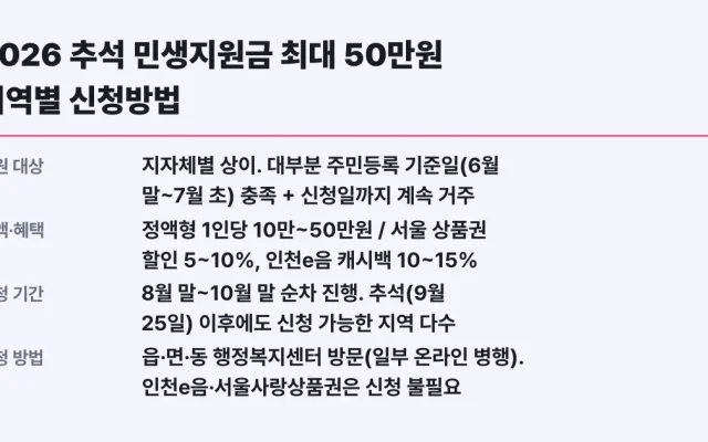 2026 추석 민생지원금 최대 50만원 지역별 신청방법