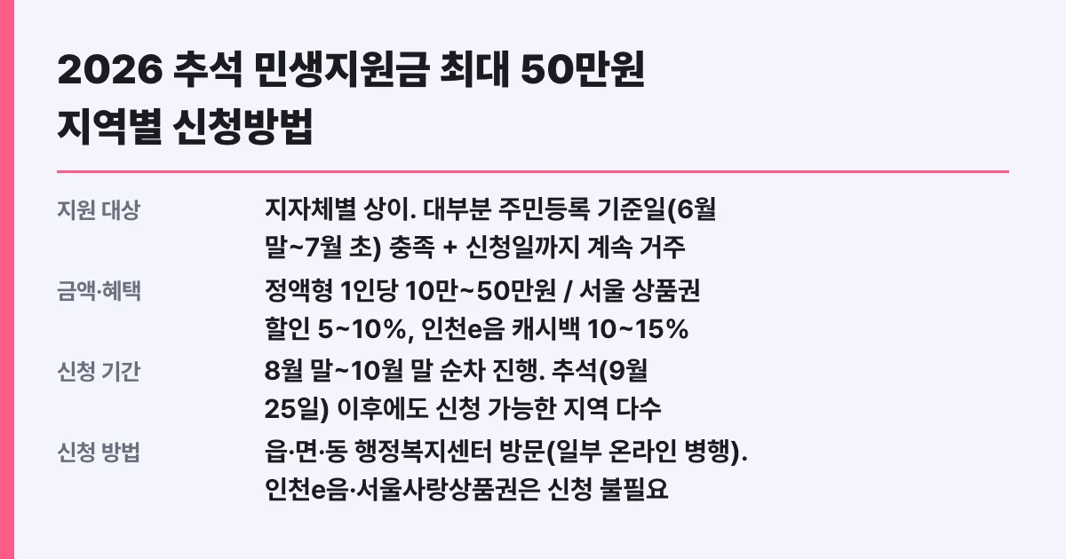 2026 추석 민생지원금 최대 50만원 지역별 신청방법