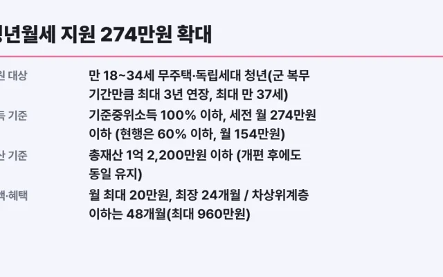청년월세 지원 274만원 확대, 나도 대상인지 자가진단