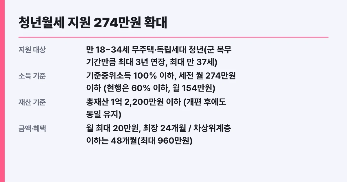청년월세 지원 274만원 확대, 나도 대상인지 자가진단
