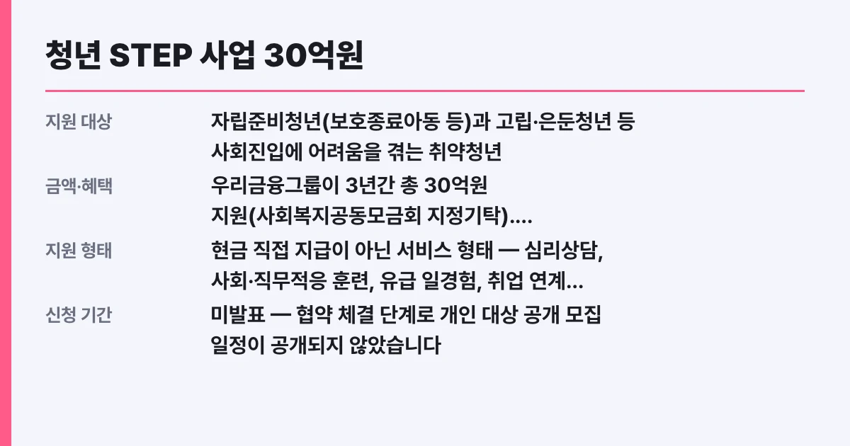 청년 STEP 사업 30억원, 지금 신청되나 (신청방법·시기)