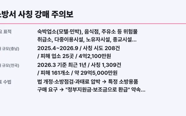 소방서 사칭 강매 주의보, 충남 4억2천 피해 대상 확인