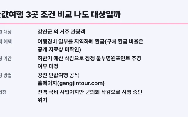 반값여행 3곳 조건 비교 나도 대상일까