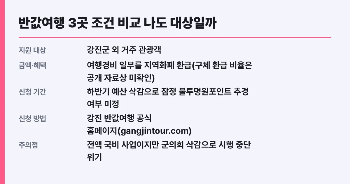 반값여행 3곳 조건 비교 나도 대상일까