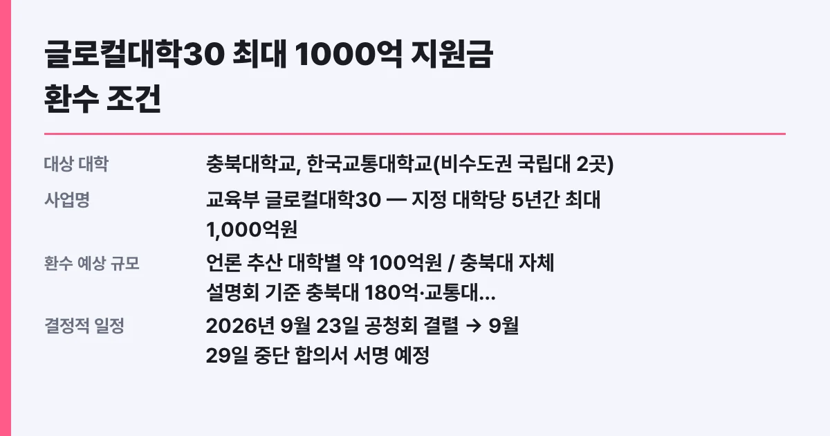 글로컬대학30 최대 1000억 지원금 환수 조건