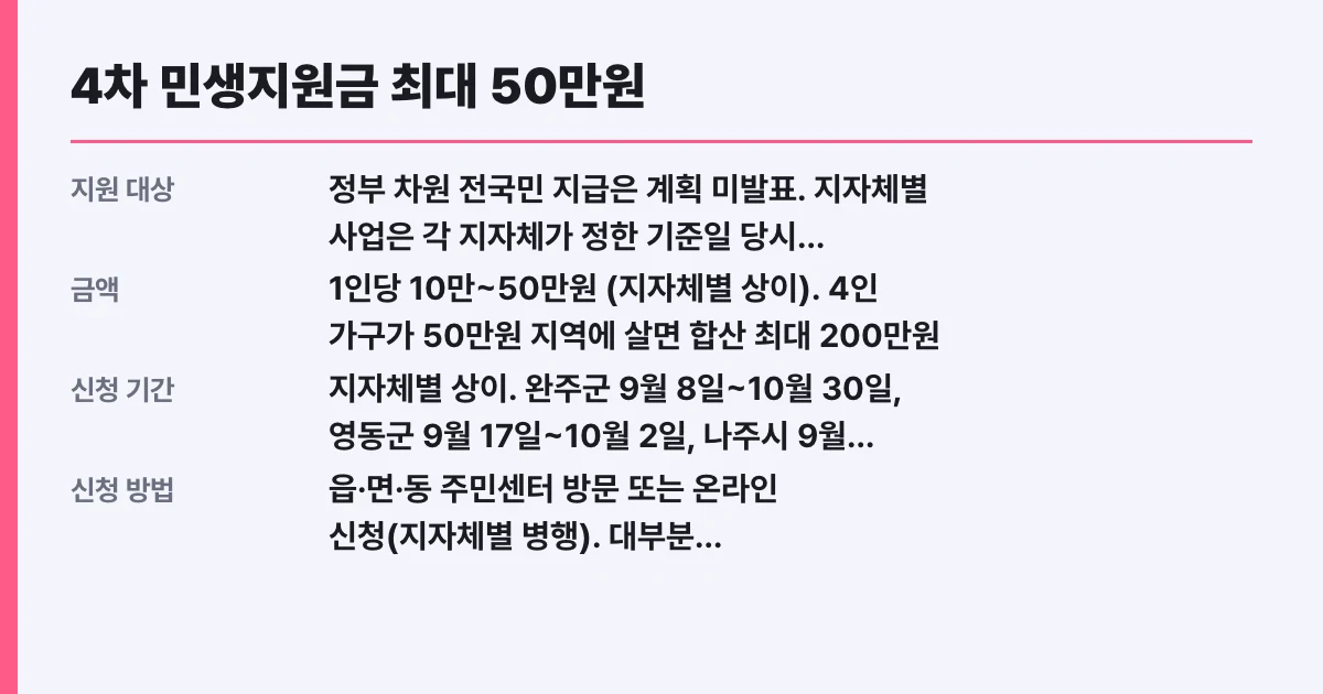 4차 민생지원금 최대 50만원, 나도 대상일까 조건