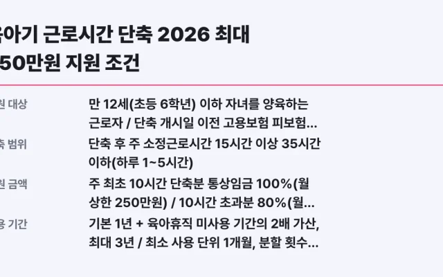 육아기 근로시간 단축 2026 최대 250만원 지원 조건