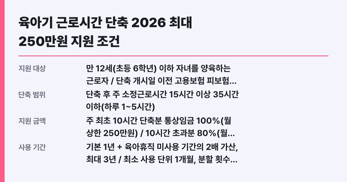 육아기 근로시간 단축 2026 최대 250만원 지원 조건