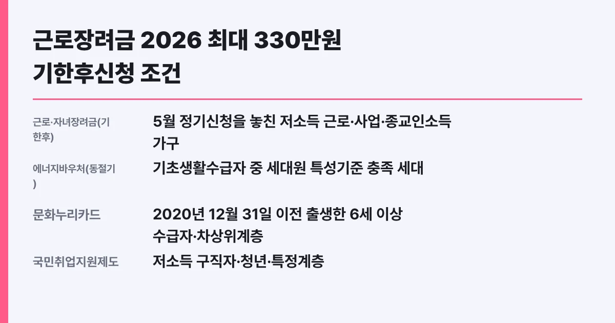 근로장려금 2026 최대 330만원 기한후신청 조건