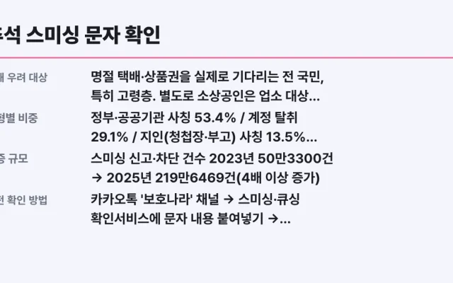 추석 스미싱 문자 확인·신고방법 118 1394 총정리
