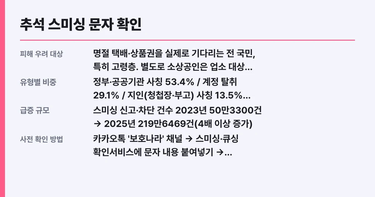 추석 스미싱 문자 확인·신고방법 118 1394 총정리