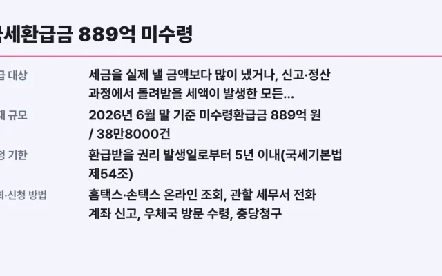 국세환급금 889억 미수령, 5년 지나면 소멸 대상 확인