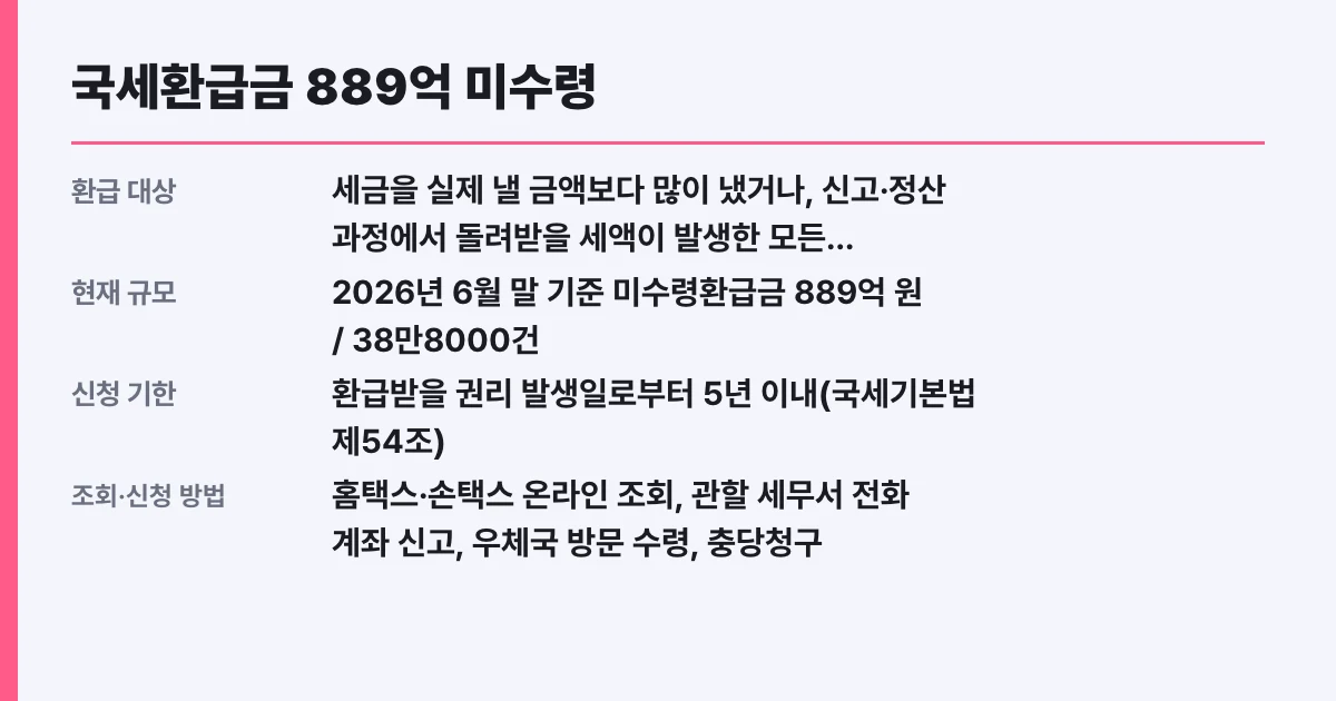 국세환급금 889억 미수령, 5년 지나면 소멸 대상 확인