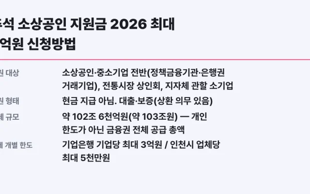 추석 소상공인 지원금 2026 최대 3억원 신청방법