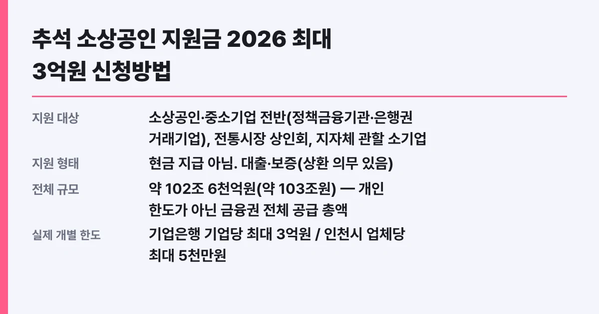 추석 소상공인 지원금 2026 최대 3억원 신청방법