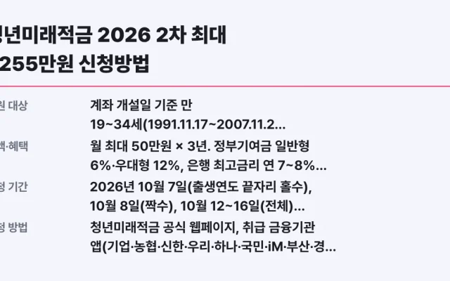 청년미래적금 2026 2차 최대 2255만원 신청방법