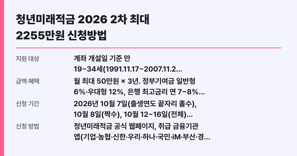 청년미래적금 2026 2차 최대 2255만원 신청방법