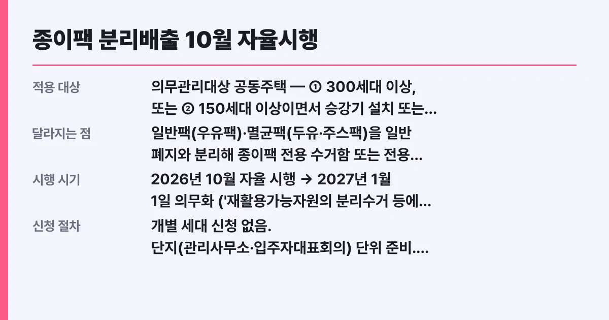 종이팩 분리배출 10월 자율시행, 2027년 1월 의무화 대상 확인