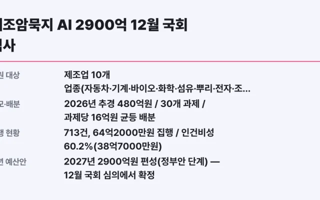 제조암묵지 AI 2900억 12월 국회 심사, 지원 대상 확인
