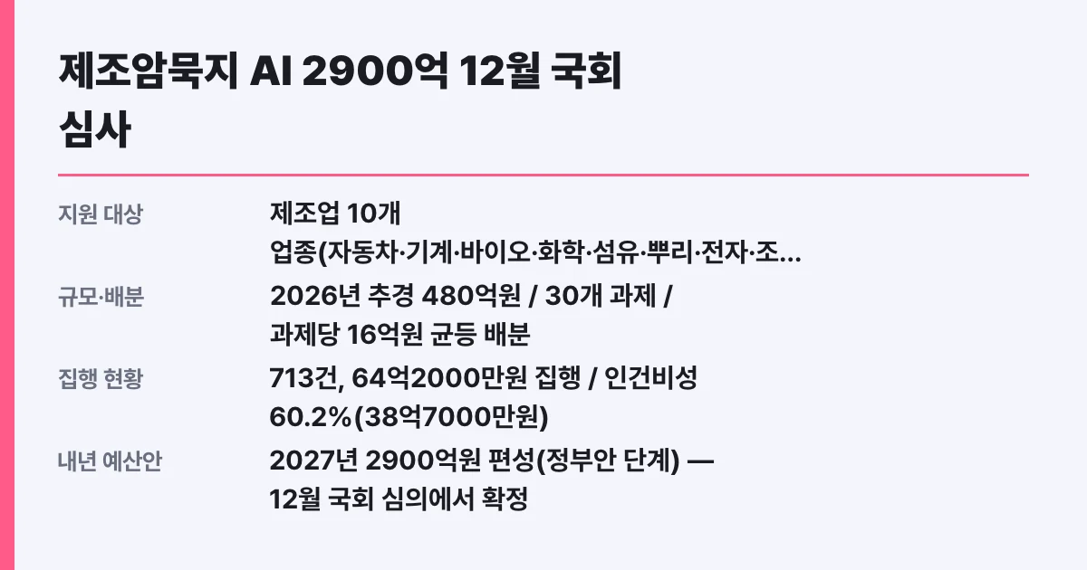 제조암묵지 AI 2900억 12월 국회 심사, 지원 대상 확인