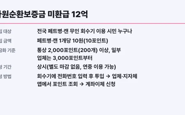 자원순환보증금 미환급 12억, 포인트 조회 신청방법