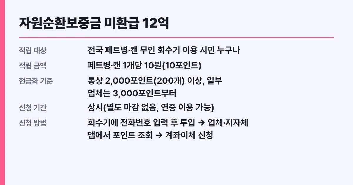 자원순환보증금 미환급 12억, 포인트 조회 신청방법