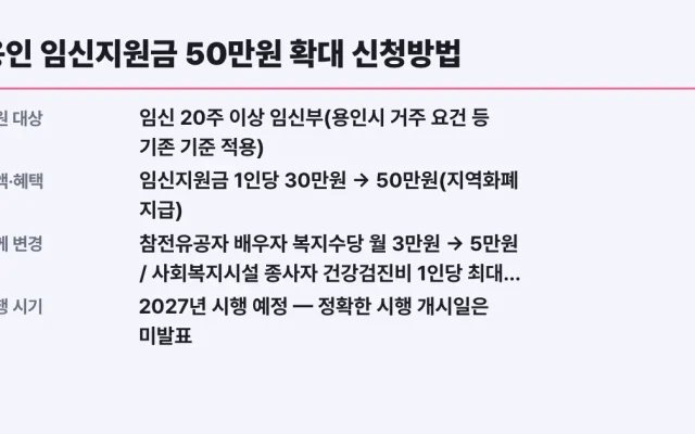 용인 임신지원금 50만원 확대 신청방법