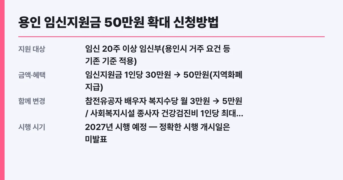 용인 임신지원금 50만원 확대 신청방법
