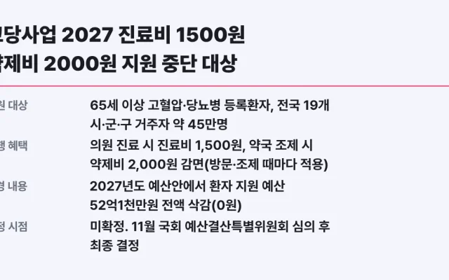 고당사업 2027 진료비 1500원 약제비 2000원 지원 중단 대상 확인법
