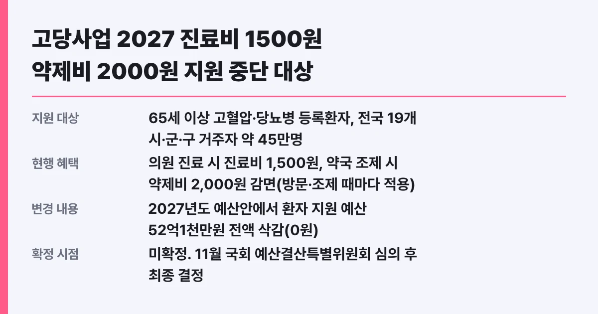 고당사업 2027 진료비 1500원 약제비 2000원 지원 중단 대상 확인법