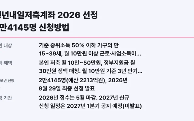 청년내일저축계좌 2026 선정 2만4145명 신청방법