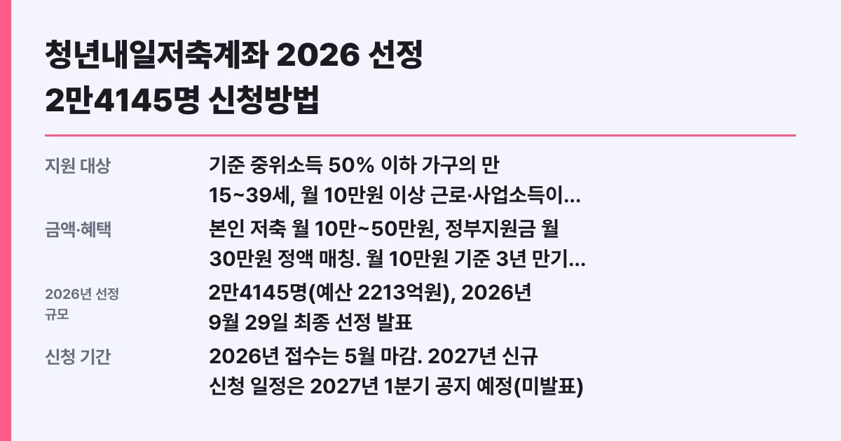 청년내일저축계좌 2026 선정 2만4145명 신청방법
