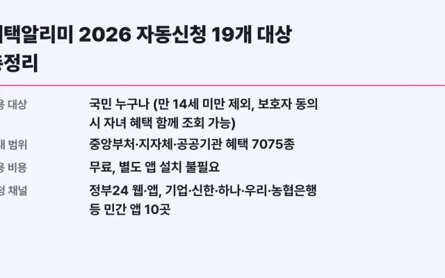 혜택알리미 2026 자동신청 19개 대상 총정리