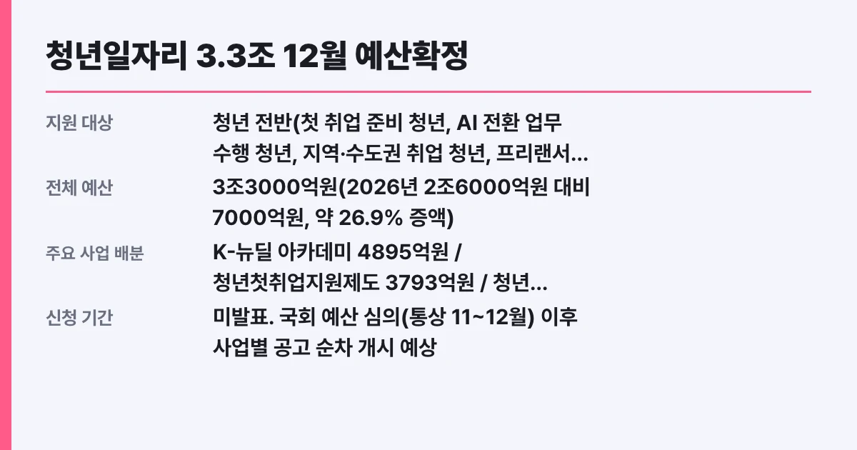 청년일자리 3.3조 12월 예산확정, 대상 확인