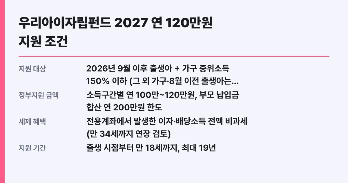 우리아이자립펀드 2027 연 120만원 지원 조건
