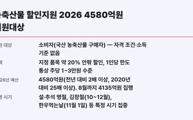 농축산물 할인지원 2026 4580억원 지원대상·신청방법과 농가소득 논란