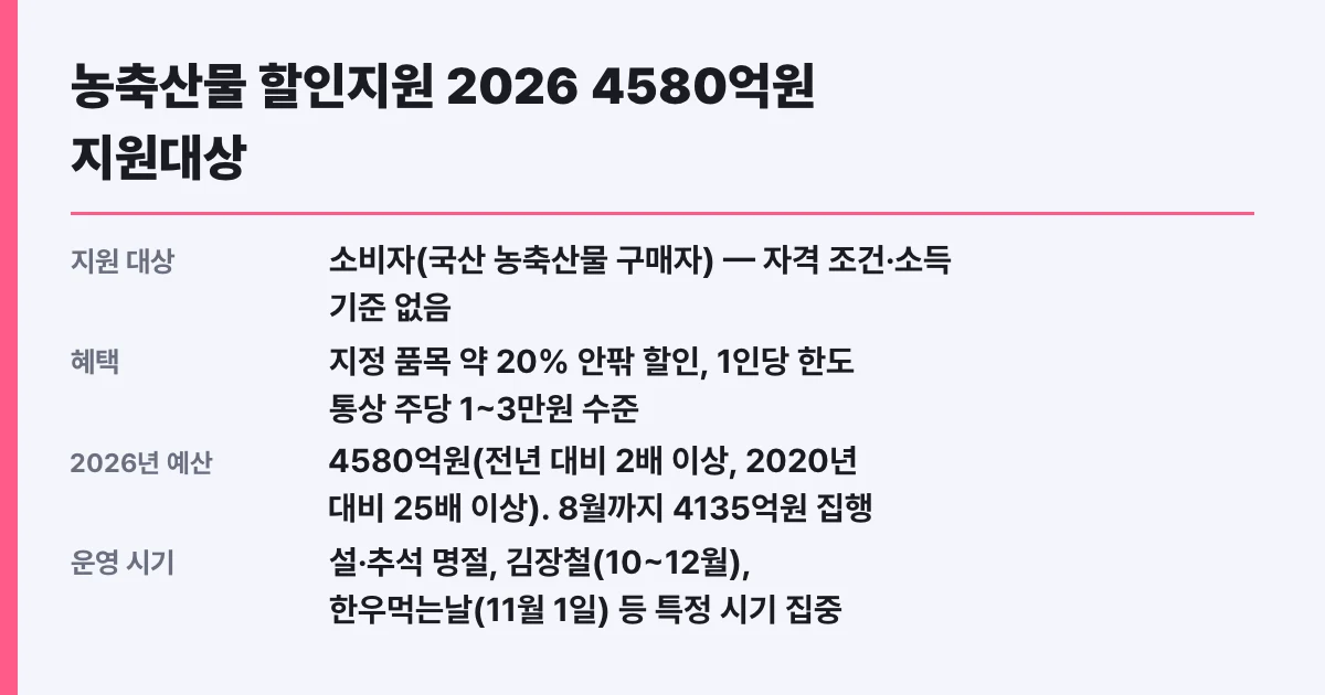 농축산물 할인지원 2026 4580억원 지원대상·신청방법과 농가소득 논란