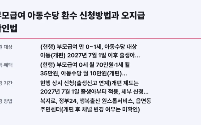 부모급여 아동수당 환수 신청방법과 오지급 확인법