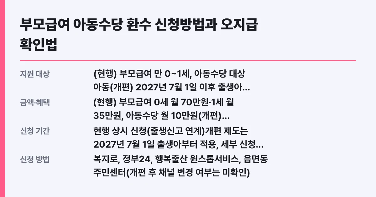 부모급여 아동수당 환수 신청방법과 오지급 확인법