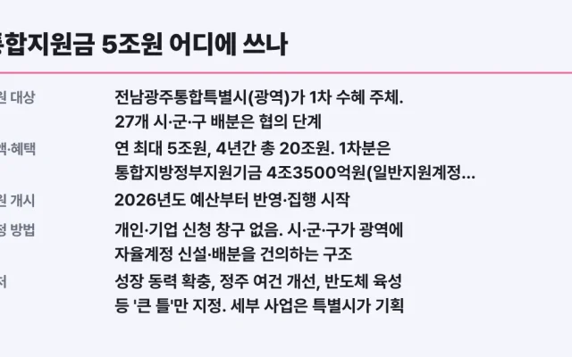 통합지원금 5조원 어디에 쓰나, 배분 대상 확인