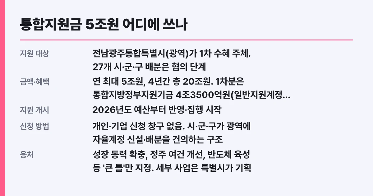 통합지원금 5조원 어디에 쓰나, 배분 대상 확인