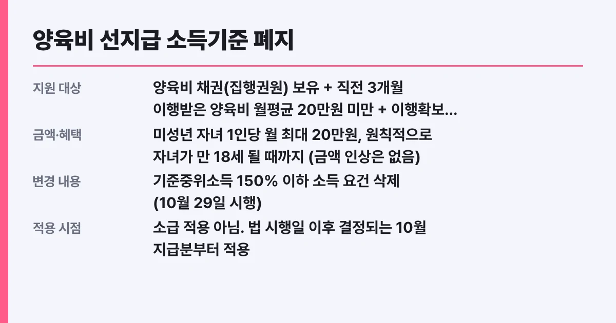 양육비 선지급 소득기준 폐지, 나도 대상인가