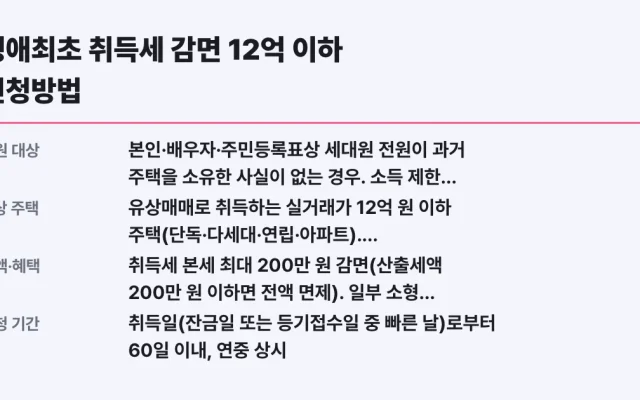 생애최초 취득세 감면 12억 이하 신청방법
